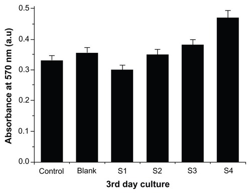 Figure 12 (3-(4,5-Dimethylthiazol-2-yl)-2,5-diphenyltetrazolium bromide) assays of integrated scaffold films with human fibroblasts treated for 3 days.