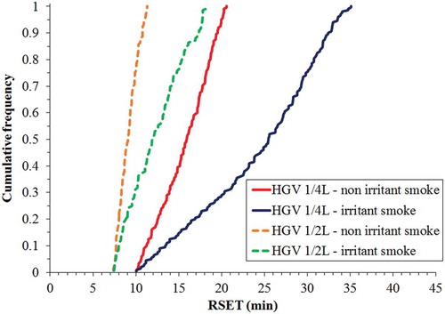 Figure 4. Cumulative frequency distributions of RSET for HGV at one-fourth or half of the tunnel length, irritant or non-irritant smoke; curved, sloping tunnel; family relationships; and no alarm system.