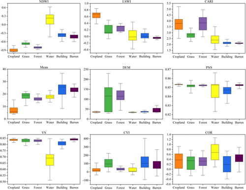 Figure 5. The ability of features to separate land types. The centerline of each box in the boxplot is the median, and the edges of the box represent the upper and lower quartiles.