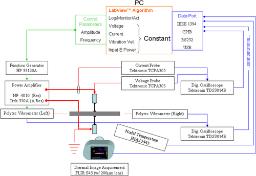 Figure 12. High power piezoelectric characterization system (HiPoCS) developed by ICAT, Penn State University [Citation38].