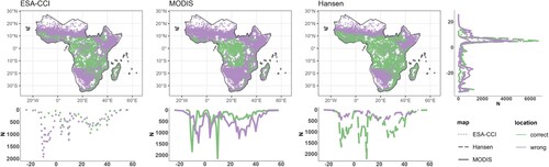 Figure 2. Forest accuracy comparison between 3 time-series in sub-Saharan Africa (2001-2020). Forest accuracy based on 53,132 validation samples (collected from 13 different sources (Bastin et al. Citation2017; Bullock et al. Citation2021; Dupuy Citation2019; Fritz et al. Citation2016; Herrick et al. Citation2019; Jolivot et al. Citation2021; Laurence et al. Citation2019; Lesiv Citation2019; Liangyun et al. Citation2019; Londoño Villegas, Le Mezo, and Dupuy Citation2019; Szantoi et al. Citation2020; Vågen, Okia, and Winowiecki Citation2017; VALERI Citation2022)) during the period 2001–2020 for the time series: ESA-CCI (dotted lines), MODIS (solid lines) and Hansen (dashed lines). Maps and plots show the distribution and number of correct and wrong locations along latitude and longitude.