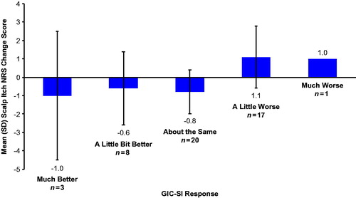 Figure 6. Mean change scores on Scalp Itch NRS by GIC-SI response at Visit 2. n = 3 for ‘much better’; n = 8 for ‘a little bit better’; n = 20 for ‘about the same’; n = 17 for ‘a little worse’; n = 1 for much worse. GIC-SI: Global Impression of Change-Scalp Itch; NRS: Numeric Rating Scale.
