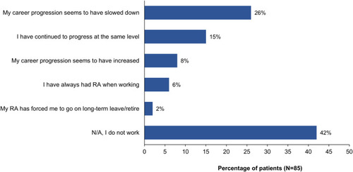Figure 2 Perceived effect of rheumatoid arthritis (RA) on work according to patients based on their answer to question 16 of the survey: In what way has your career progression changed since being diagnosed with RA? N/A, not applicable.