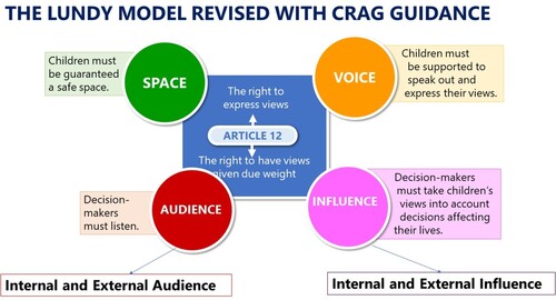 Figure 2. The Lundy model Revised with CRAG guidance.