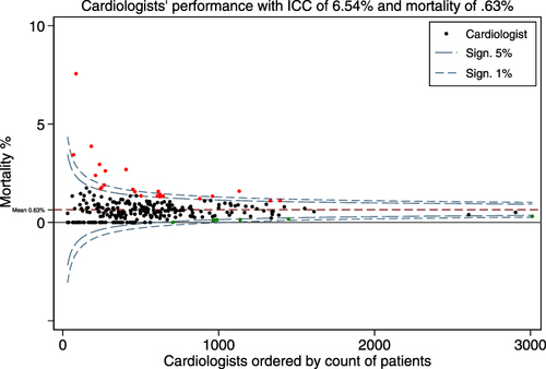 Figure 3 This figure was created by the authors and is a higher resolution version of Figure 2 using the same data. It is a funnel plot with each cardiologist represented by a dot with 95% and 99% confidence intervals. Cardiologists whose mortality confidence interval is above the 95% line are marked in red, those below marked in green.