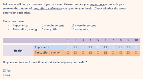 Figure 2. A component of the values exercise that presented participants with their ratings for the importance of health and the time, effort, and energy devoted to health in the past year. In the values exercise, participants were presented their ratings for the importance of health and the time, effort, and energy devoted to health in the past year and asked to compare those ratings. Subsequently, they were asked whether they were willing to spend more time, effort and energy on their health.