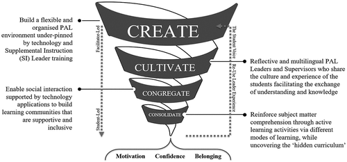 Figure 2. The 4C’s of PAL Model illustrating the four key stage components and outcomes of a successful PAL implementation.