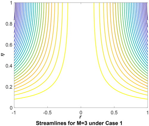 Figure 9. Streamlines for M = 3 under Case 1.