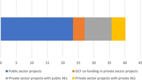 Figure 1. Approved GCF portfolio by composition in billion USD, Source: Own calculations based on GCF (Citation2022d). ‘GCF Open Data Library’ from https://data.greenclimate.fund.