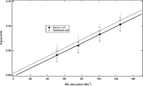 Figure 4. Calibration curves of DPAS cells derived from NO2 standards.