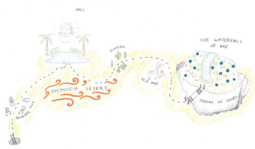 Figure 1 “Journey map” drawn by Adam, showing his past, present, and anticipated future life course. Adam’s favorite author’s name has been digitally removed to maintain his anonymity.