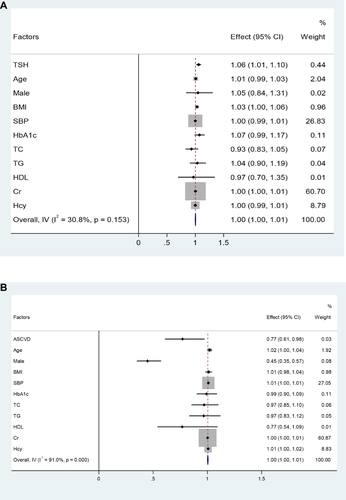 Figure 2 (A) Analysis of ASCVD risk factors in Age≥70 years. Binary-logistics regression models. Normal TSH group, 0.27≤TSH≤4.20mIU/L; High TSH group, TSH>4.20mIU/L. Model1: adjusted for age, and sex. Model2: adjusted for age, sex, and CVD risk factors, SBP (hypertension), HbA1c (diabetes), obesity (BMI), lipid disorder (HDL, TG, TC), Creatinine and Homocysteine. (B) Analysis of high TSH levels risk factors in Age ≥70 years. Binary-logistics regression models. Normal TSH group, 0.27≤TSH≤4.20mIU/L; High TSH group, TSH>4.20mIU/L. Model1: adjusted for age, and sex. Model2: adjusted for age, sex, and CVD risk factors, SBP (hypertension), HbA1c (diabetes), obesity (BMI), lipid disorder (HDL, TG, TC), Creatinine and Homocysteine.