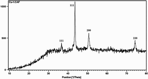 Figure 7. XRD pattern of the CuNPs.