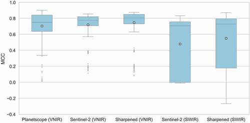 Figure 4. Boxplots of MCC scores for all satellite/band combinations, showing their mean (white dots), median (black horizontal line), interquartile range (colored box), minimum/maximum values (whiskers), and outliers (black dots). High MCC scores indicate better water detection performance.