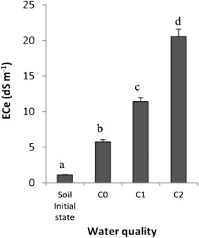 Figure 1. The variation on the electrical conductivity of the saturated paste extract (ECe) of the soil under irrigation with saline water. Values are mean ± SD based on three replicates and bars indicate standard deviation.Notes: Different letters indicate significant differences at P < 0.05 according to Tukey's test. Soil initial state refers to the soil before Aloe planting. C0, C1 and C2 indicate, respectively, the electrical conductivity of the irrigation water, ECw equal to 1.25, 3 and 12 dS m–1.