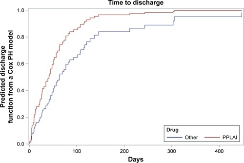 Figure 3 Cox PH regression showing the time to discharge of patients prescribed either PP (n=34) or those in the other antipsychotic drugs group (n=27).