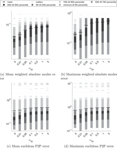 Figure 5. Statistics summarising different error metrics of all bones and reference configurations VS0-VS4 for distance measure F=0.1F1+0.9F2+αWW with αW∈{0,0.01,0.05,0.1,0.5,1,5}, W∈{W1,W2,W∞,WSTD}.