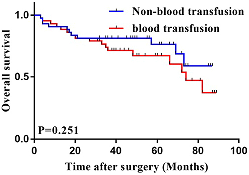 Figure 4 Kaplan–Meier curves for overall survival of blood transfusion and non-blood transfusion groups after PSM: ≤4 cm subset group.