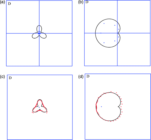 Figure 6. (a) Interior points found in the first experiment; (b) interior points found in the second experiment; (c) exact (black) and reconstructed (red) floriform obstacle; (d) exact (black) and reconstructed (red) heart-shaped obstacle.
