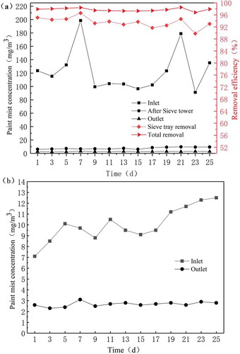 Figure 7. Particles removal in paint mist as a function of time: (a) integrated setup and sieve-tray tower unit, and (b) particle concentration at the inlet and outlet of wet electrostatic precipitator unit