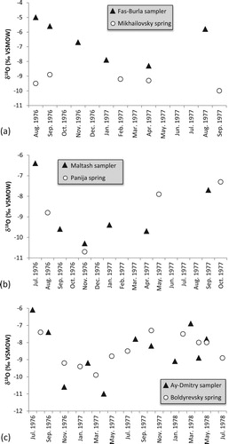 Figure 6. Isotope properties of spring water and local precipitation reported by Seletsky et al. [Citation8]. (a): Panija spring and Mal-Tash precipitation sampler; (b): Boldyrevskiy spring and Ay-Dmitry sampler; (c): Mikhailovsky spring and Fas-Burla sampler.