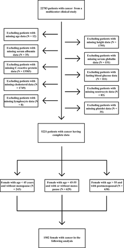 Figure 1 Flow diagram for the selection of female patients with cancer from a multicenter clinical database.