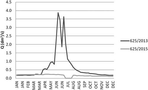 Figure 4. Variations in discharge of spring 625 (Sudetes Mountains) in 2013 and 2015. See Figure 1 for location.