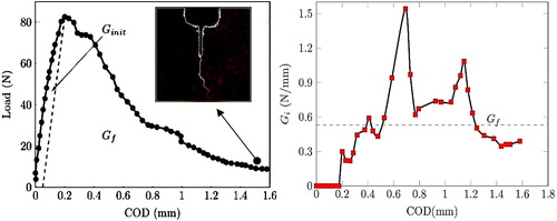 Figure 2. (a) Load COD curves obtained using the correlation process and (b) evolution of local Fracture energy.