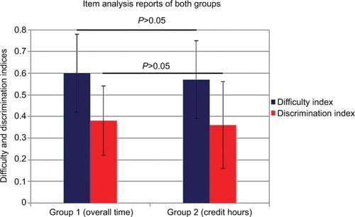 Figure 1 Item analysis reports including difficulty and discrimination indices of group 1 (overall time) and group 2 (credit hours).