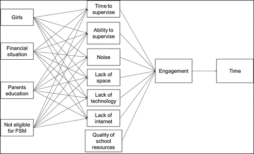 Figure 1. The theoretical model specified for both primary and secondary school pupils.