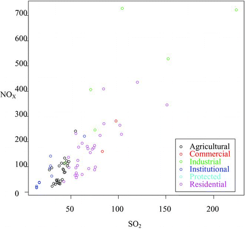 Fig. 4 Correlation between NOx and SO2 for land use types (unit: kg/day/grid) (color figure available online).