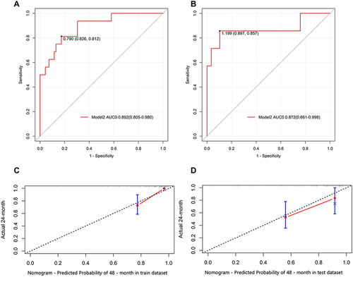 Figure 8 In the ROC curve of model 2 in the training set, the cut-off value is 0.79, then the sensitivity is 81.2%, the specificity is 82.6%, and the AUC is 0.892 (0.805–0.980) (A). In the ROC curve of model 2 in the verification set, the cut-off value is 1.199, then the sensitivity is 85.7%. The specificity was 89.7% and the AUC was 0.872 (0.661–0.998) (B). The calibration curves of model 2 at 24 months of training set and verification set both showed good prediction efficiency (C and D).