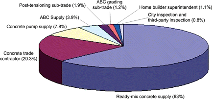 Figure 5 Relative contribution of trades on total carbon emissions (X = 25 miles).