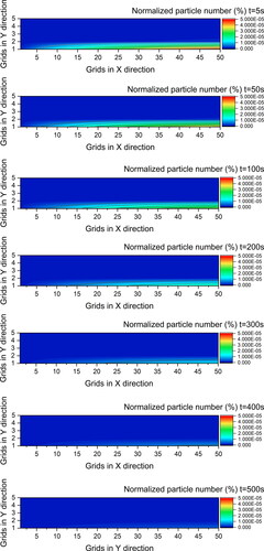 Figure 13. Resuspended 4.1 μm particle numbers in cells of y = 0.5 central panel under mainstream velocity of 8 m/s from 5 s to 500 s.