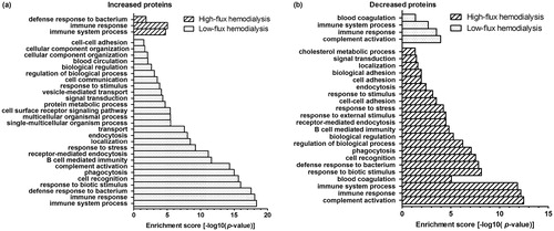 Figure 5. GO enrichment analysis of biological processes of the serum proteins.