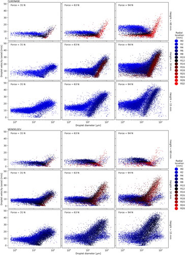 Figure 11. Scatterplot of axial droplet velocity vs diameter at all measured radial locations. TOP: Flixonase, BOTTOM: Mendeleev, 3x3 subplots. Columns depict actuation force and rows are height from nozzle tip. See Figure 2 for velocity and measurement locations.