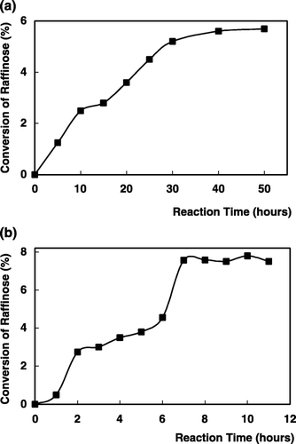 Figure 8. Hydrolysis of raffinose in batch‐stirred tank reactor (a) and continuous flow packed‐bed reactor (b) with immobilized α‐galactosidase.