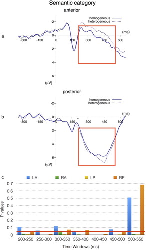 Figure 2. The grand average ERPs of the semantically homogeneous (S+) and heterogeneous (S-) conditions. The top graph (a) depicts the ERPs from a representative anterior electrode FC4, with more negativities in the S- than S+ condition. The middle graph (b) depicts the ERPs from a representative posterior electrode Pz, with more positivities in the S- than the S+ condition. The bar graph (c) summarises the p-values resulting from the pairwise t-tests on the mean amplitudes within each time window per ROI in the semantic blocks. The red line refers to the significance level .05. Four ROIs are represented: left-anterior (blue), right-anterior (green), left-posterior (yellow) and right-posterior (orange).