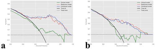 Figure 6 DCA curves of the clinical, radiomics and combined model.