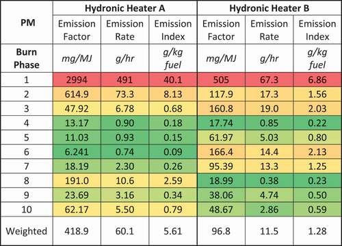 Figure 3. Heat map with average particulate matter (PM) emission factor, emission rate, and emission index for each phase of the operating protocol for both hydronic heaters.
