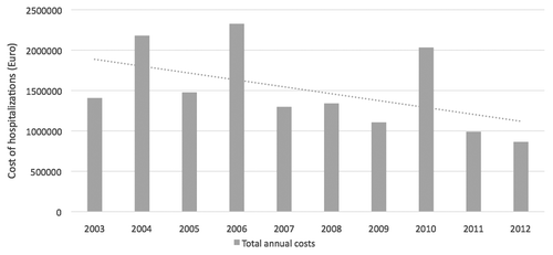 Figure 4. Total annual costs of hospitalizations due to varicella, as primary and secondary diagnoses, in 6 Italian Regions (2003–2012) (Tuscany and Veneto: data not available for 2003; Sardinia and Calabria: data not available for the entire period).