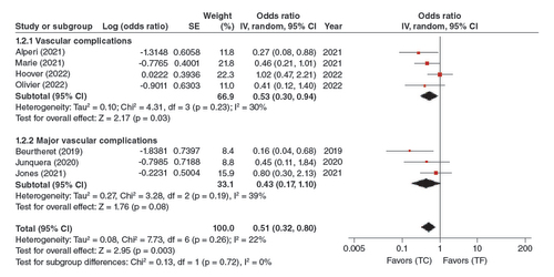 Figure 3. Vascular complications forest plot.