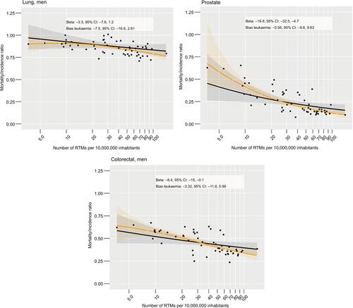 Figure S5 Observed estimated associations between the MIR and RTMs per 10,000,000 inhabitants without adjustment for negative controls.Notes: Gray band: 95% CI. Black line: predicted effects as estimated from the adjusted model considering restricted cubic splines. Yellow lines and band: estimates of the LOESS procedureCitation1 with respective 95% CI.Abbreviations: LOESS, locally weighted scatterplot smoothing; MIR, mortality/incidence ratio; RTMs, radiotherapy treatment machines.