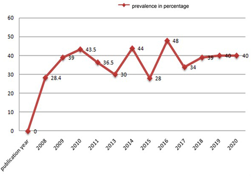 Figure 2 Prevalence of S. aureus in the respect of the study year.