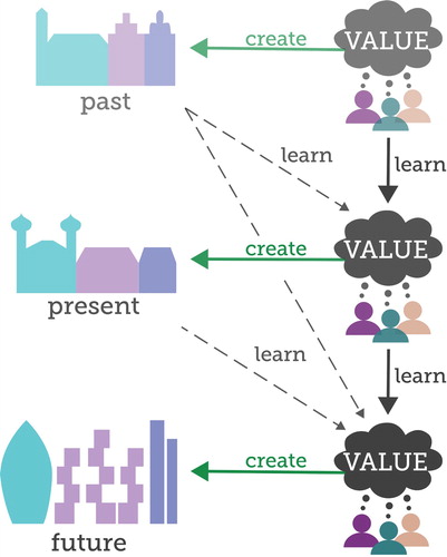 Figure 1. Scheme how building value is passed on.