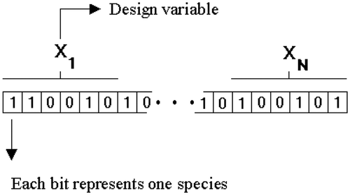 Figure 4. Design variables encoded in a binary string.