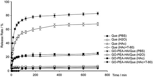 Figure 5. Release profiles of Que and GO–PEA–HA/Que under different pH conditions.