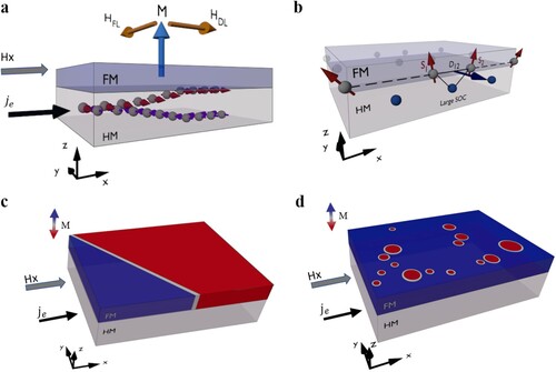 Figure 9. SOT-driven magnetization switching in HM/FM heterostructures. (a) Spin current injection from heavy metal (HM) and generation of spin accumulation at the top and bottom surfaces of HM. (b) DMI effect at heavy metal/ferromagnet (FM) interface leading to the neighbouring spin canting. (c) Magnetization switching by SOT-driven DW propagation. (d) Magnetization switching by SOT-driven nucleation of reversed domains.