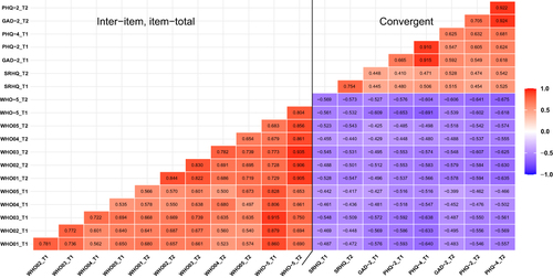 Figure 1 Inter-item and item-total correlations between the Chinese WHO-5, PHQ-4, and SRHQ (N=343).