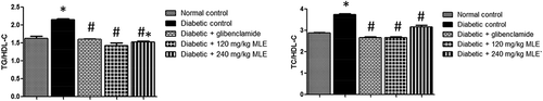 Figure 4. Effect of glibenclamide and M. lucida leaf extract (MLE) on atherogenic indices (TC/HDL-C and TG/HDL-C) in alloxan-induced diabetic rats. Alloxan treatment increased atherogenic indices. Glibenclamide and MLE treatments attenuated atherogenic indices (*p < 0.05 vs. normal control; #p < 0.05 vs. diabetic control; n = 4).